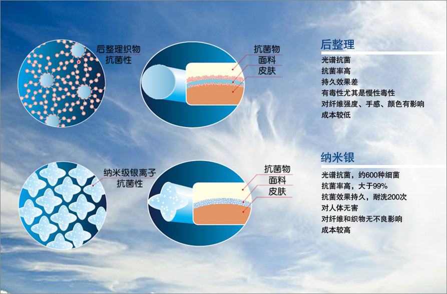 与后整理织物相比:功能示意图:耐洗次数多,抗菌功能相对衣物使用寿命