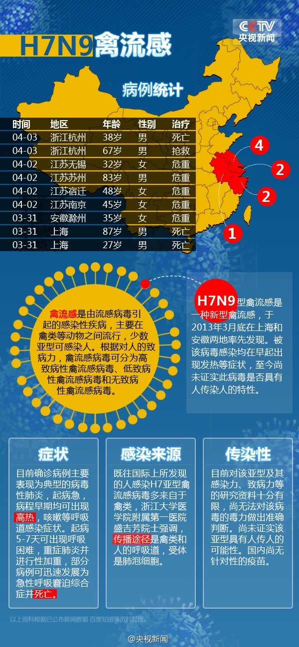 人感染甲型h7n9禽流感病毒